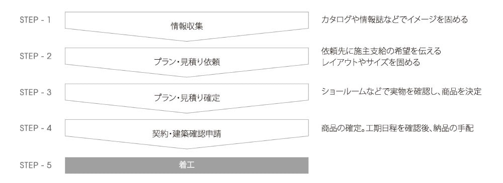 家づくりの流れと施主支給のタイミング