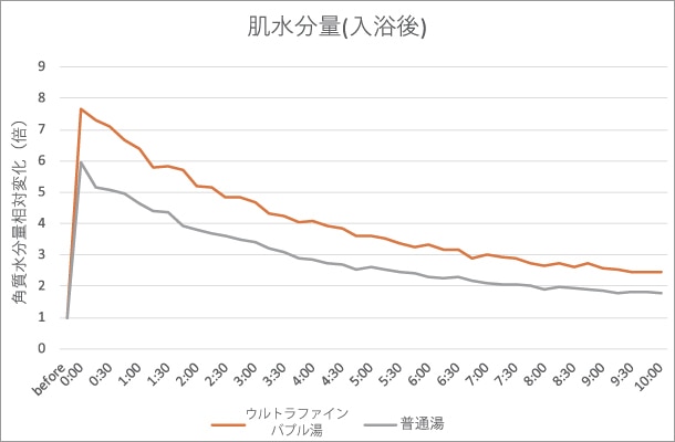 肌水分量グラフ